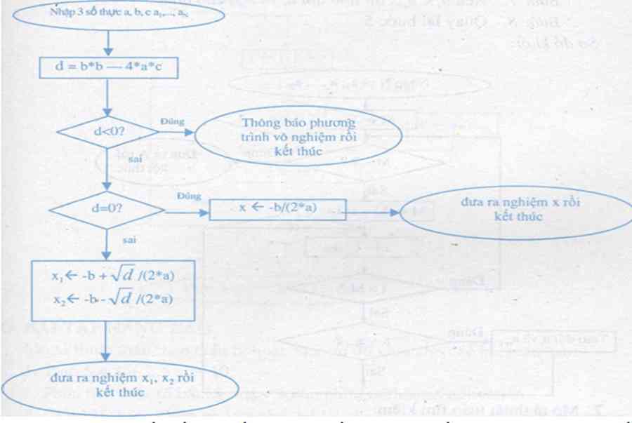 Hướng dẫn lưu đồ phương trình bậc từ cơ bản đến nâng cao