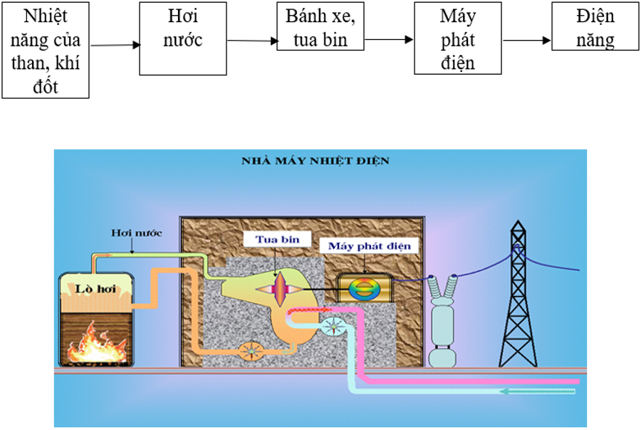 Công nghệ lớp 8 Bài 32: Vai trò của điện năng trong sản xuất và đời sống - Kiến Thức Cho Người lao Động Việt Nam
