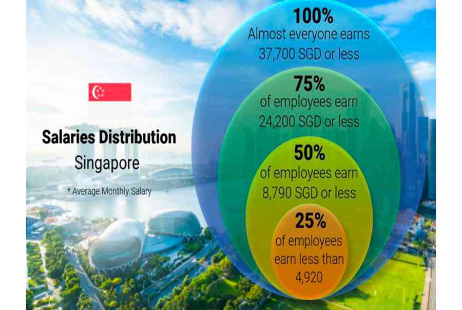 Tìm Hiểu Lương Trung Bình Tại Singapore Được Trả Là Bao Nhiêu? – Laodongdongnai.vn